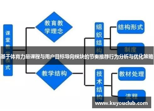 基于体育力量课程与用户目标导向模块的节奏推荐行为分析与优化策略